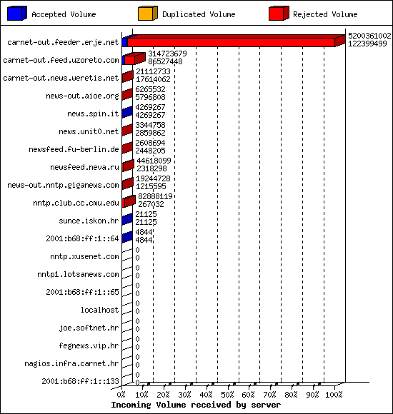 Incoming Volume received by server