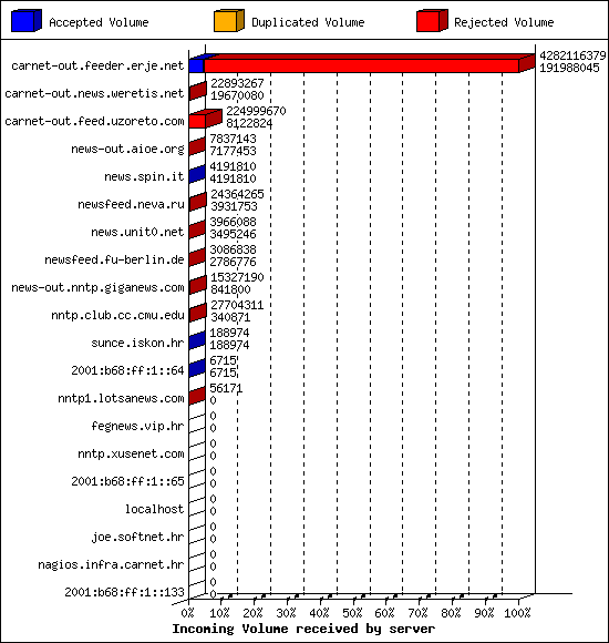 Incoming Volume received by server