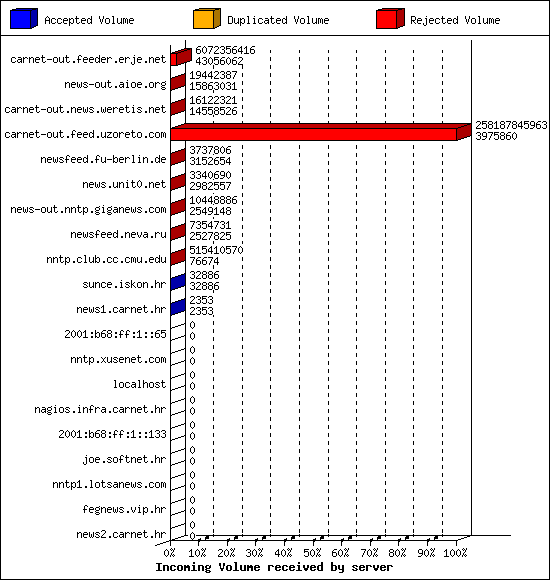 Incoming Volume received by server