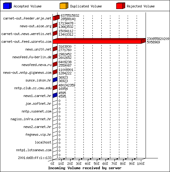 Incoming Volume received by server