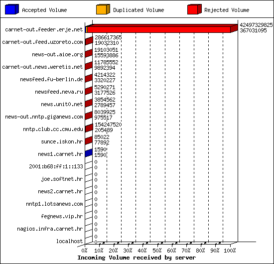 Incoming Volume received by server