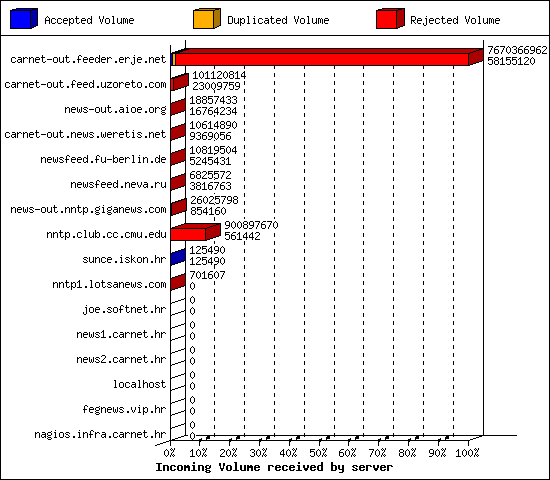 Incoming Volume received by server