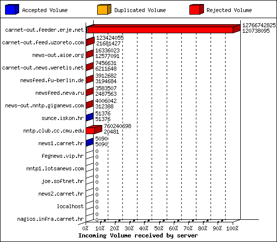 Incoming Volume received by server