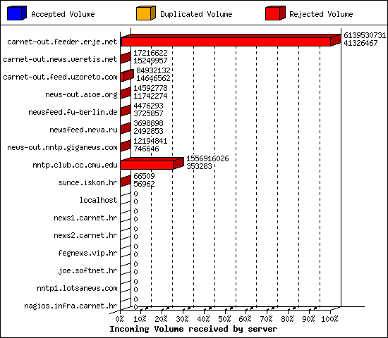 Incoming Volume received by server