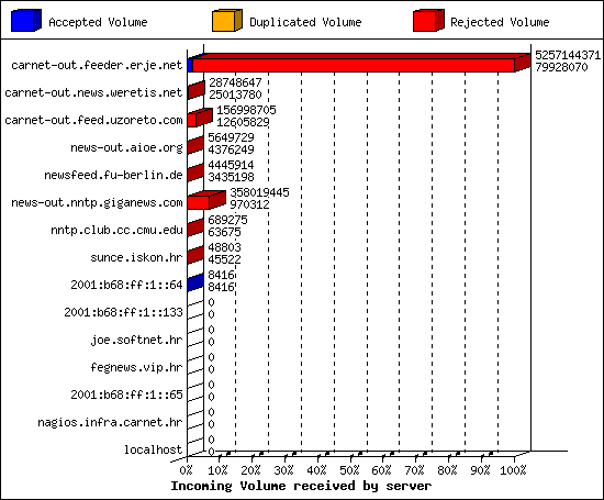 Incoming Volume received by server