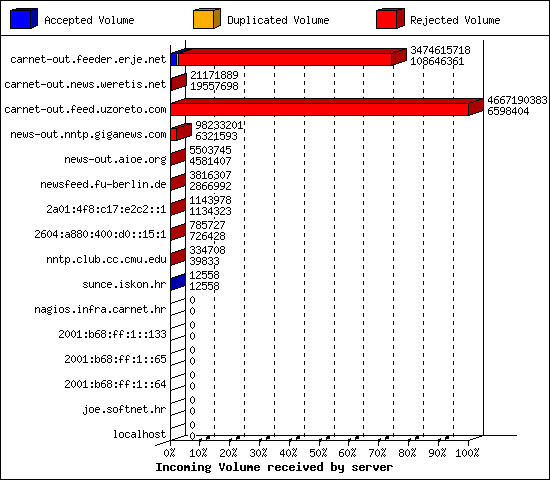 Incoming Volume received by server