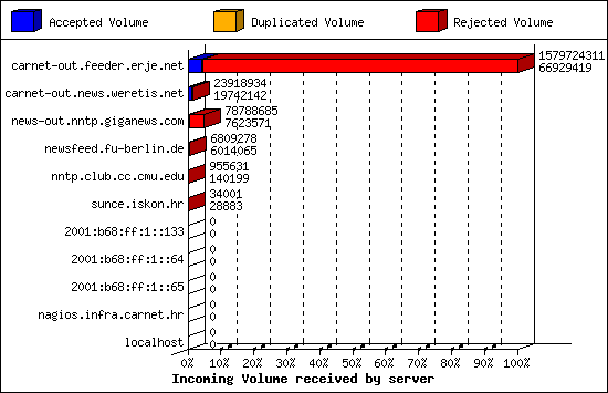 Incoming Volume received by server