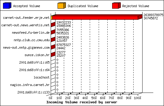 Incoming Volume received by server