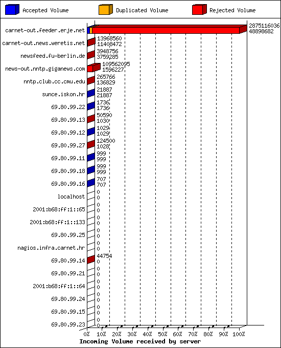 Incoming Volume received by server