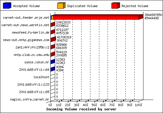 Incoming Volume received by server