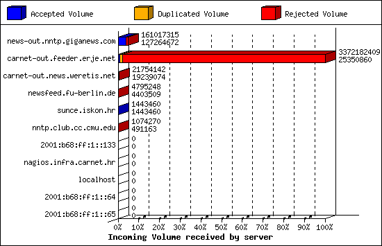 Incoming Volume received by server