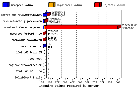 Incoming Volume received by server