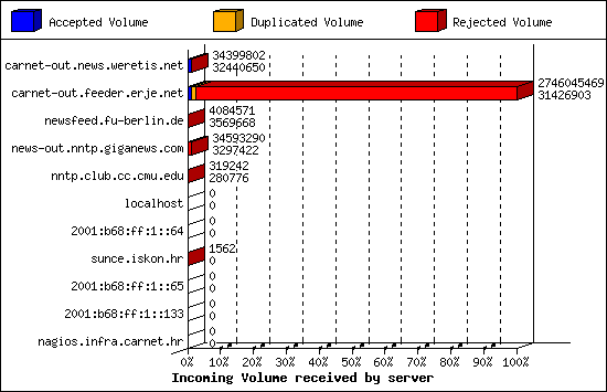 Incoming Volume received by server