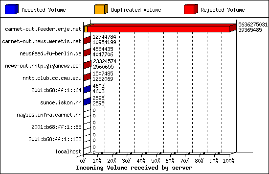 Incoming Volume received by server