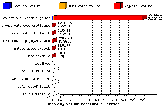 Incoming Volume received by server