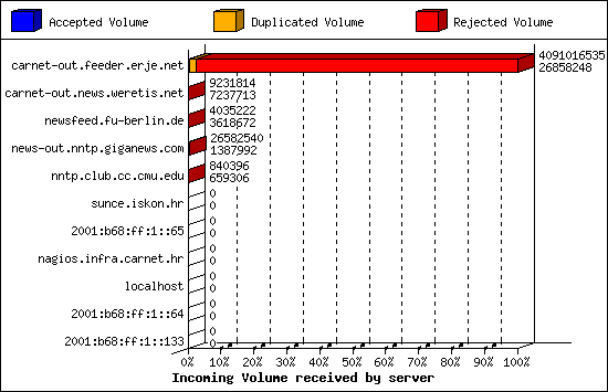 Incoming Volume received by server
