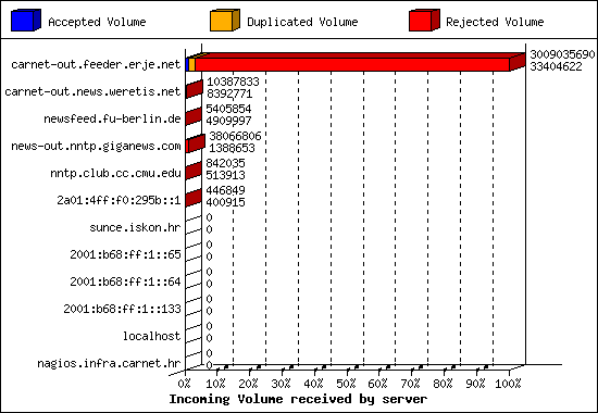 Incoming Volume received by server