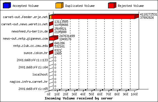 Incoming Volume received by server