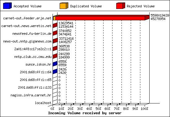 Incoming Volume received by server