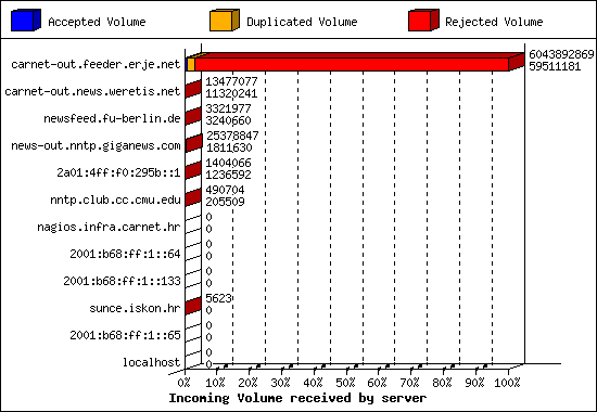 Incoming Volume received by server