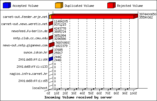 Incoming Volume received by server
