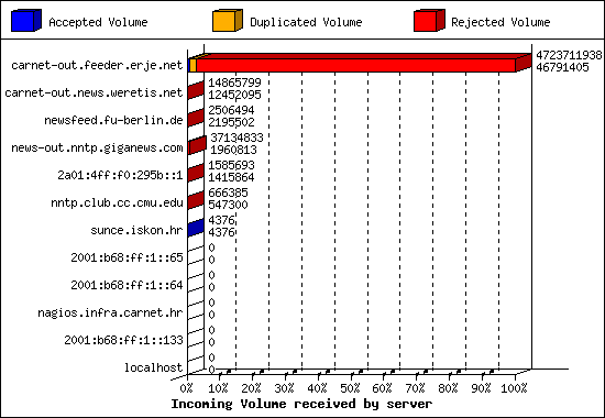 Incoming Volume received by server