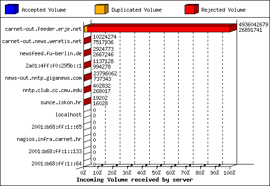Incoming Volume received by server