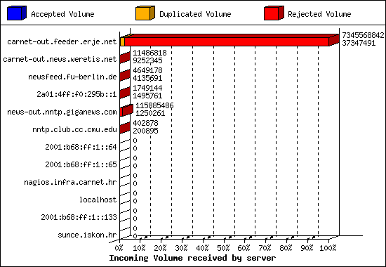 Incoming Volume received by server