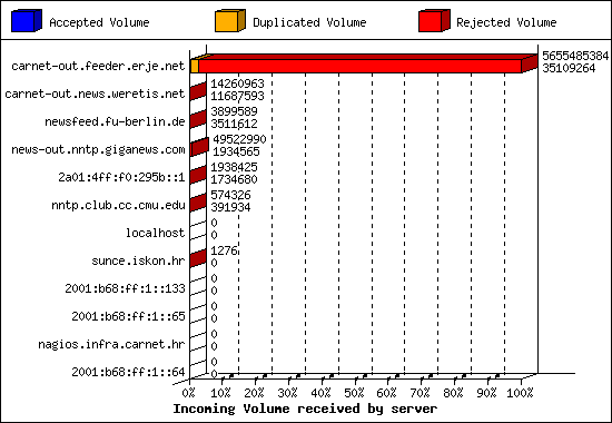 Incoming Volume received by server