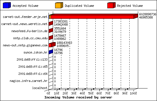 Incoming Volume received by server