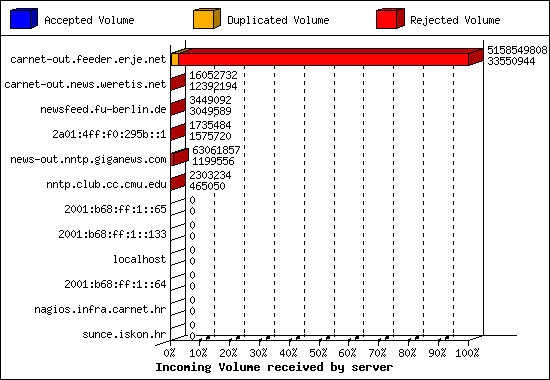 Incoming Volume received by server
