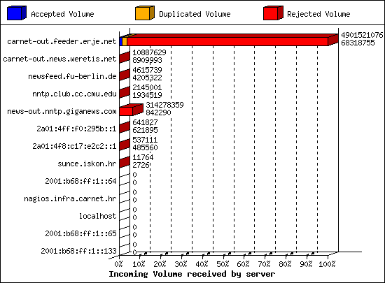 Incoming Volume received by server