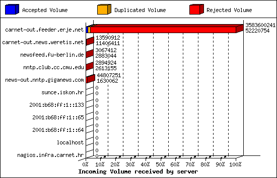 Incoming Volume received by server