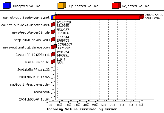 Incoming Volume received by server