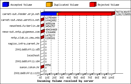 Incoming Volume received by server