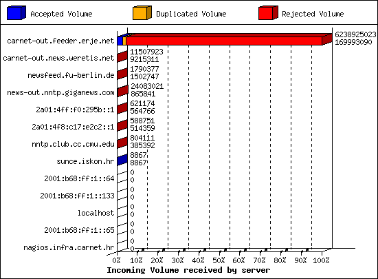 Incoming Volume received by server