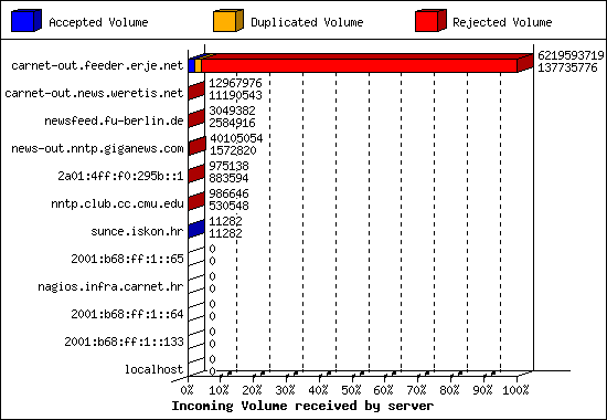 Incoming Volume received by server