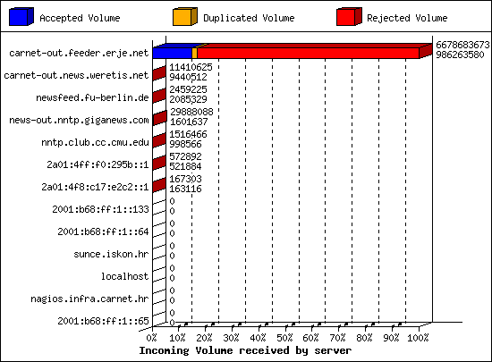 Incoming Volume received by server