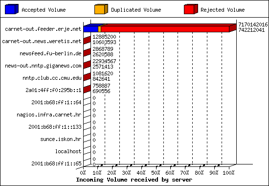 Incoming Volume received by server