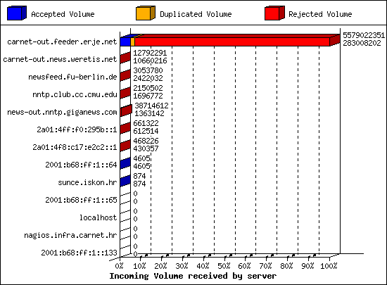 Incoming Volume received by server