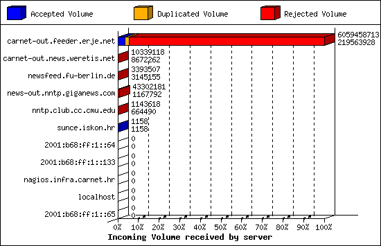 Incoming Volume received by server
