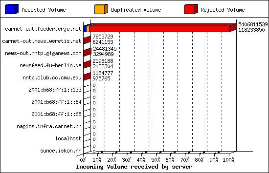 Incoming Volume received by server