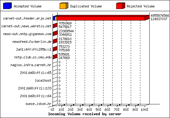 Incoming Volume received by server