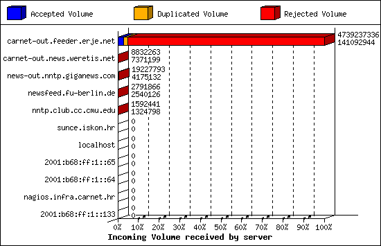 Incoming Volume received by server