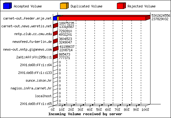 Incoming Volume received by server