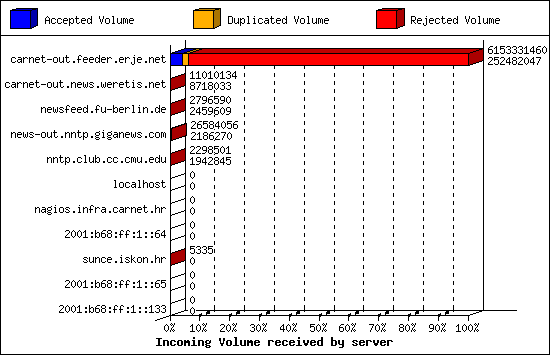 Incoming Volume received by server