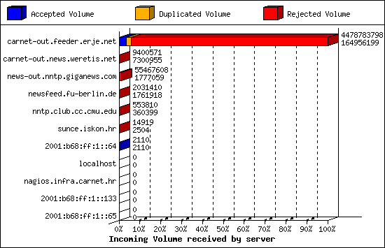 Incoming Volume received by server