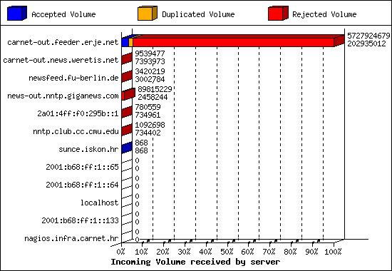 Incoming Volume received by server