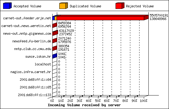 Incoming Volume received by server
