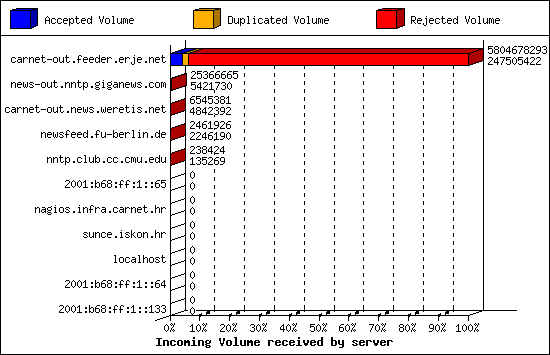 Incoming Volume received by server